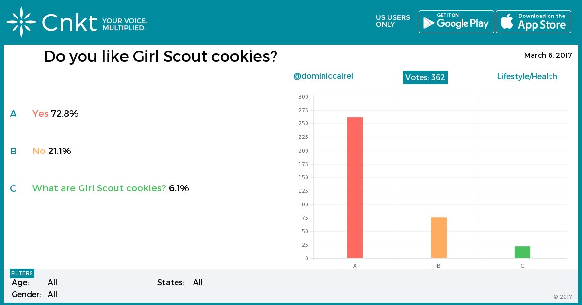 Do you like Girl Scout cookies? - No https://t.co/upj4pdYI1m https://t.co/hARZN11sJ8