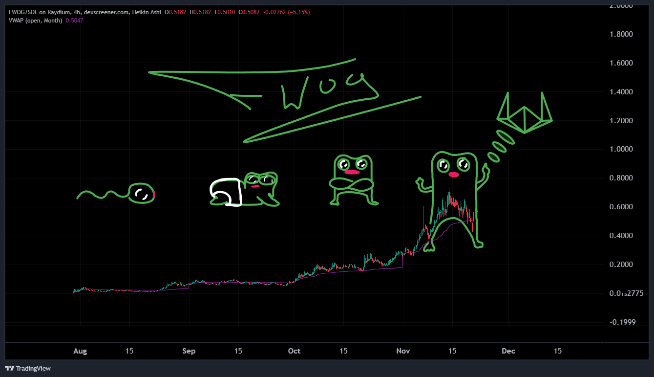 dexscreener.com_FWOG_SOL_2024-11-21_06-34-51.png