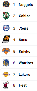 the-teams-that-are-in-the-playoffs-right-now-are-1-to-8-v0-78j7qowel3xa1.png